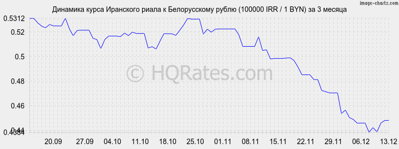        (100000 IRR / 1 BYN)  3 