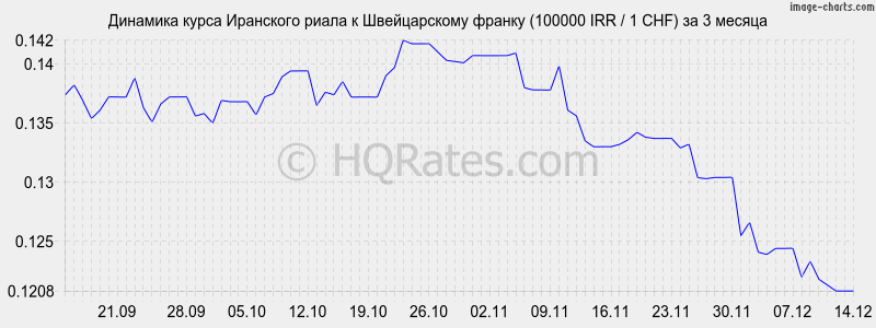 �������� ����� ��������� ����� � ������������ ������ (100000 IRR / 1 CHF) �� 3 ������