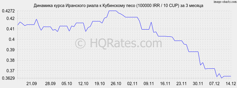 �������� ����� ��������� ����� � ���������� ���� (100000 IRR / 10 CUP) �� 3 ������