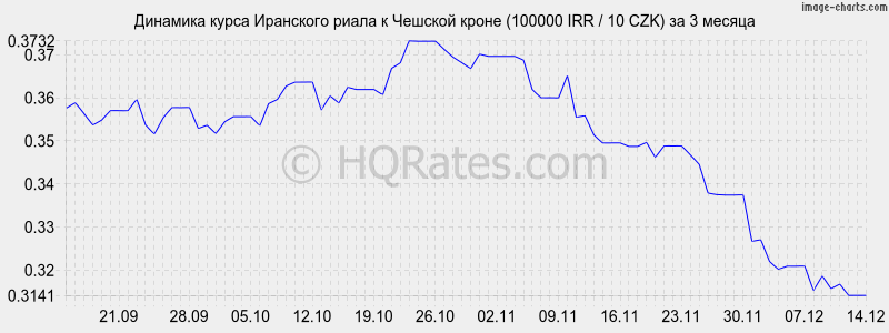 �������� ����� ��������� ����� � ������� ����� (100000 IRR / 10 CZK) �� 3 ������