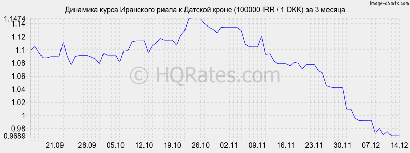 �������� ����� ��������� ����� � ������� ����� (100000 IRR / 1 DKK) �� 3 ������