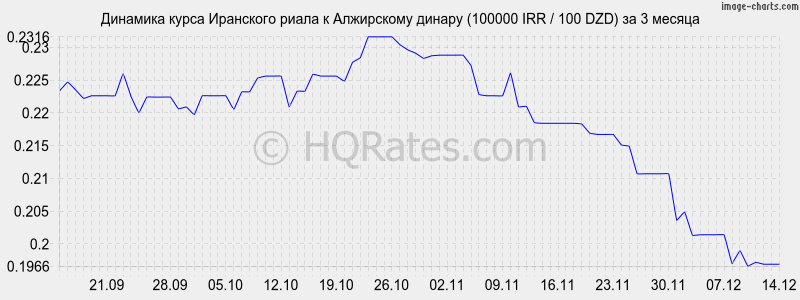 �������� ����� ��������� ����� � ���������� ������ (100000 IRR / 100 DZD) �� 3 ������