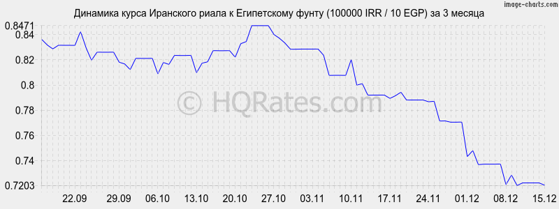 �������� ����� ��������� ����� � ����������� ����� (100000 IRR / 10 EGP) �� 3 ������