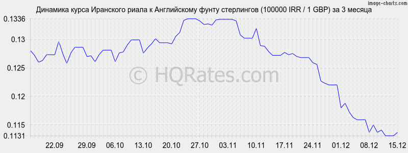 �������� ����� ��������� ����� � ����� ���������� (100000 IRR / 1 GBP) �� 3 ������