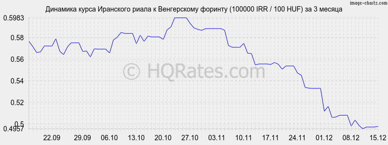 �������� ����� ��������� ����� � ������� (100000 IRR / 100 HUF) �� 3 ������