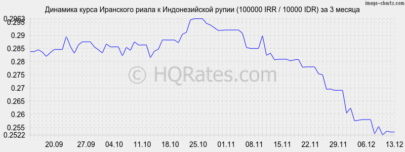 �������� ����� ��������� ����� � ������������� ����� (100000 IRR / 10000 IDR) �� 3 ������