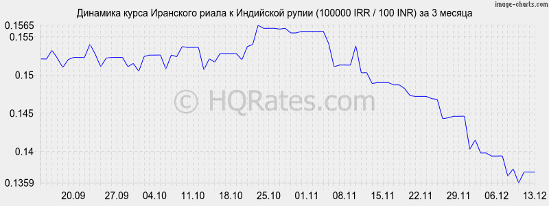�������� ����� ��������� ����� � ����� (100000 IRR / 100 INR) �� 3 ������