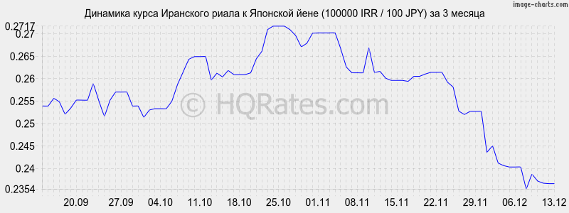 �������� ����� ��������� ����� � ���� (100000 IRR / 100 JPY) �� 3 ������