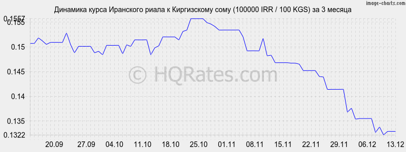 �������� ����� ��������� ����� � ���� (100000 IRR / 100 KGS) �� 3 ������