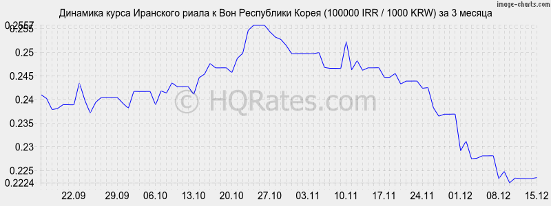 �������� ����� ��������� ����� � ���� (100000 IRR / 1000 KRW) �� 3 ������