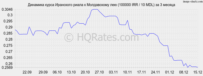 �������� ����� ��������� ����� � ����������� ��� (100000 IRR / 10 MDL) �� 3 ������