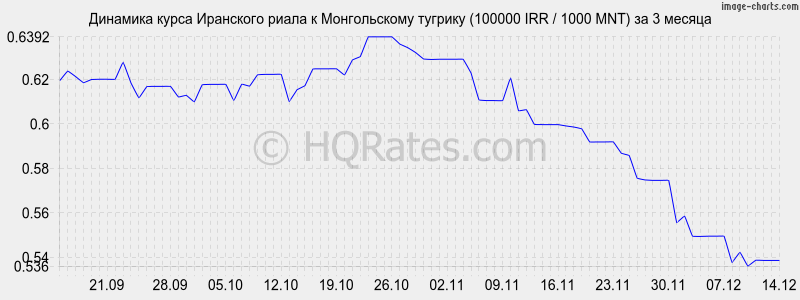 �������� ����� ��������� ����� � ������������ ������� (100000 IRR / 1000 MNT) �� 3 ������
