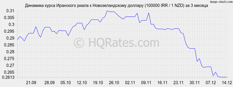 �������� ����� ��������� ����� � ��������������� ������� (100000 IRR / 1 NZD) �� 3 ������