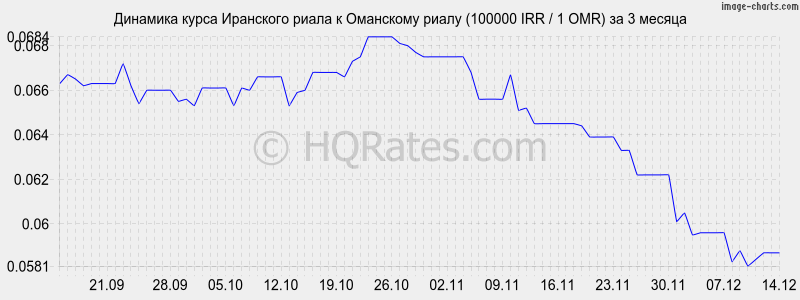 �������� ����� ��������� ����� � ��������� ����� (100000 IRR / 1 OMR) �� 3 ������
