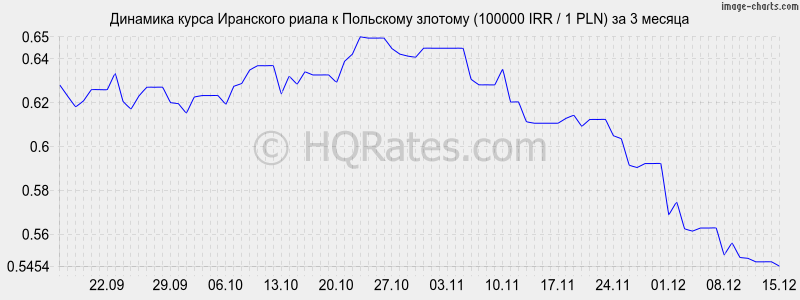 �������� ����� ��������� ����� � ������� (100000 IRR / 1 PLN) �� 3 ������