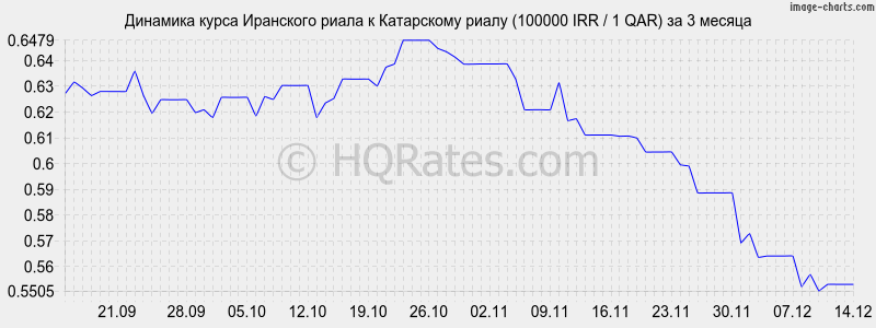 �������� ����� ��������� ����� � ���������� ����� (100000 IRR / 1 QAR) �� 3 ������