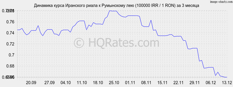        (100000 IRR / 1 RON)  3 