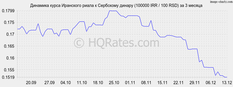 �������� ����� ��������� ����� � ��������� ������ (100000 IRR / 100 RSD) �� 3 ������