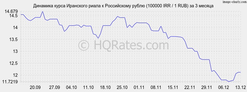       (100000 IRR / 1 RUB)  3 