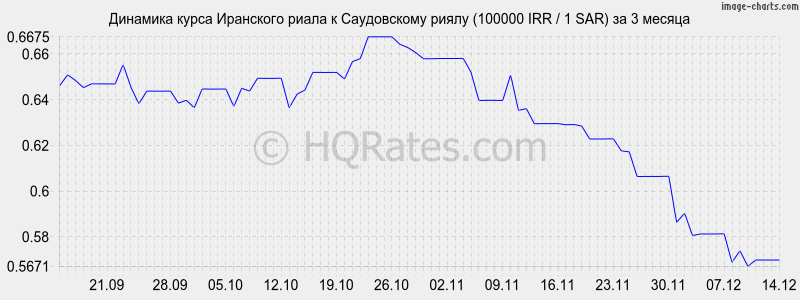 �������� ����� ��������� ����� � ����������� ����� (100000 IRR / 1 SAR) �� 3 ������