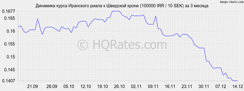        (100000 IRR / 10 SEK)  3 