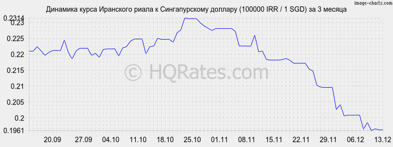 �������� ����� ��������� ����� � ������������� ������� (100000 IRR / 1 SGD) �� 3 ������
