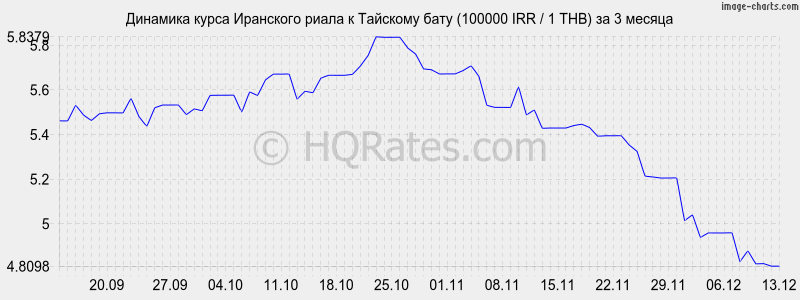       (100000 IRR / 1 THB)  3 