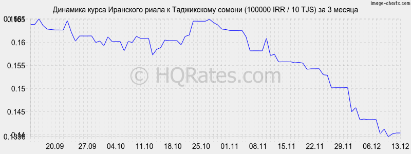 �������� ����� ��������� ����� � ������ (100000 IRR / 10 TJS) �� 3 ������