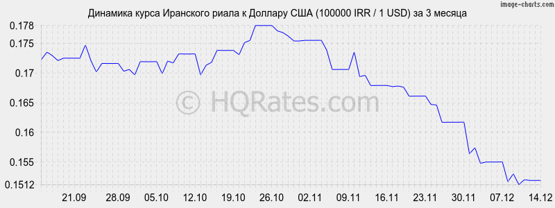       (100000 IRR / 1 USD)  3 