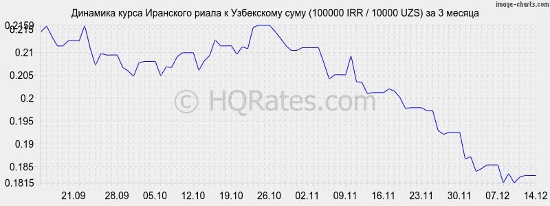       (100000 IRR / 10000 UZS)  3 