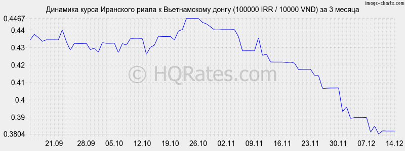 �������� ����� ��������� ����� � ������������ ����� (100000 IRR / 10000 VND) �� 3 ������
