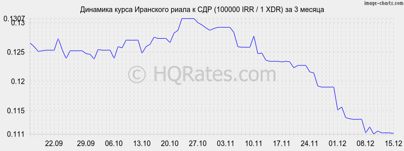 �������� ����� ��������� ����� � ��� (100000 IRR / 1 XDR) �� 3 ������