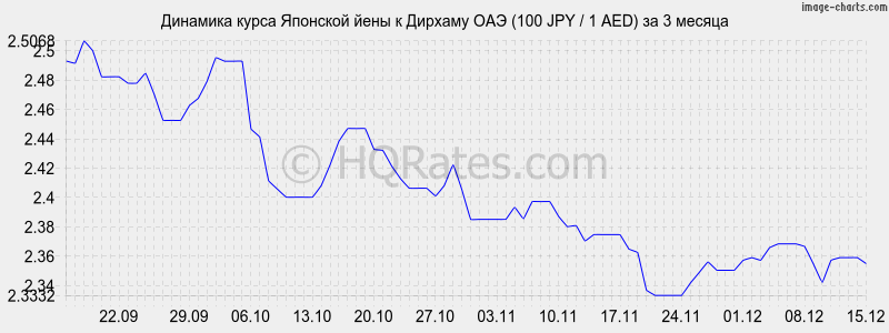 �������� ����� ���� � ������� ��� (100 JPY / 1 AED) �� 3 ������