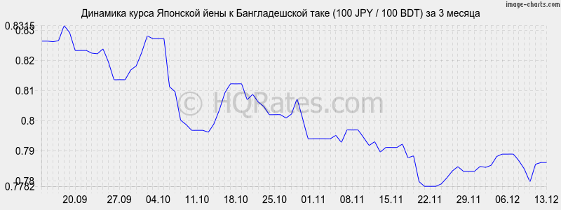 �������� ����� ���� � ������������� ���� (100 JPY / 100 BDT) �� 3 ������