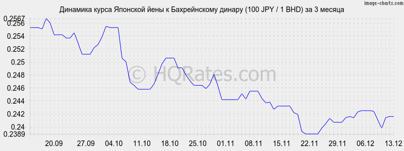 �������� ����� ���� � ������������ ������ (100 JPY / 1 BHD) �� 3 ������