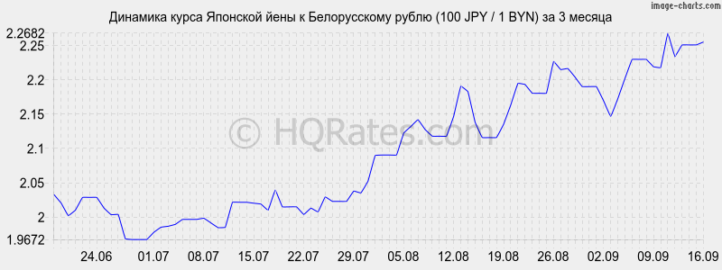 Курс йены к рублю владивосток