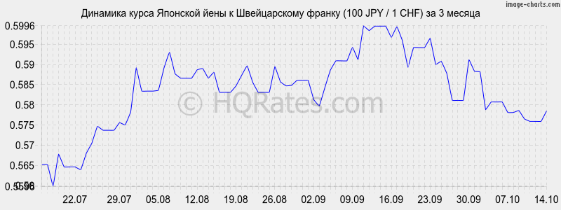       (100 JPY / 1 CHF)  3 