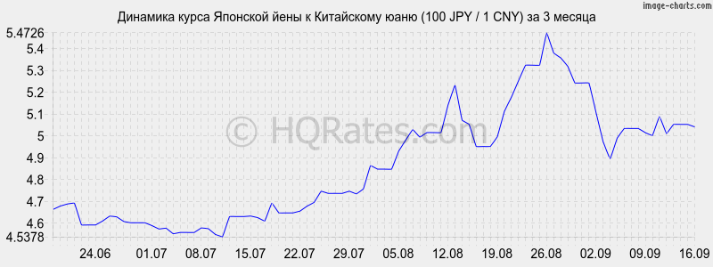 Курс йены к рублю