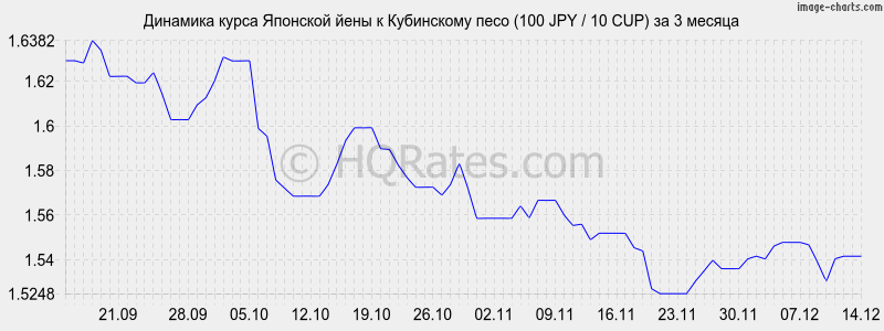 �������� ����� ���� � ���������� ���� (100 JPY / 10 CUP) �� 3 ������