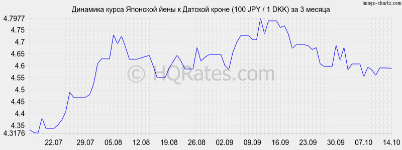       (100 JPY / 1 DKK)  3 