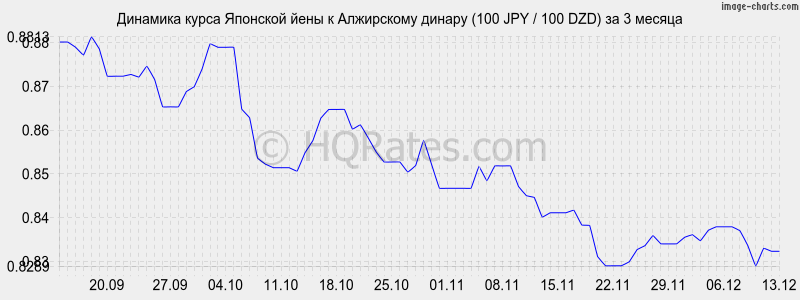 �������� ����� ���� � ���������� ������ (100 JPY / 100 DZD) �� 3 ������