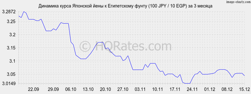 �������� ����� ���� � ����������� ����� (100 JPY / 10 EGP) �� 3 ������