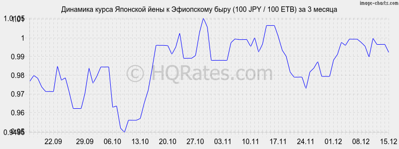 �������� ����� ���� � ���������� ���� (100 JPY / 100 ETB) �� 3 ������