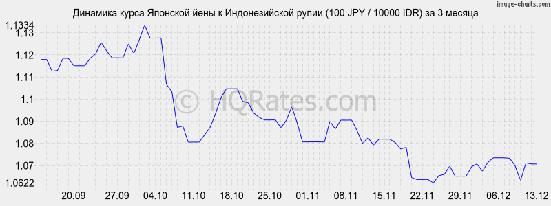 �������� ����� ���� � ������������� ����� (100 JPY / 10000 IDR) �� 3 ������