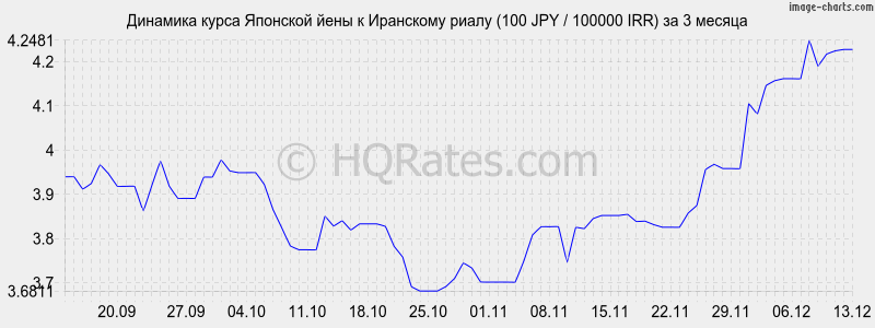 �������� ����� ���� � ��������� ����� (100 JPY / 100000 IRR) �� 3 ������