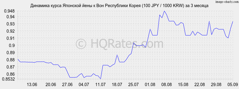 Конвертер валют йены