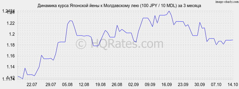       (100 JPY / 10 MDL)  3 