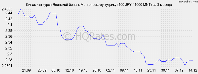 �������� ����� ���� � ������������ ������� (100 JPY / 1000 MNT) �� 3 ������