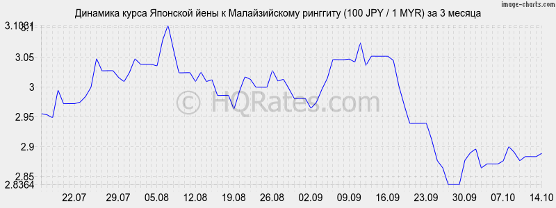      (100 JPY / 1 MYR)  3 