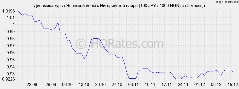 �������� ����� ���� � ����������� ����� (100 JPY / 1000 NGN) �� 3 ������